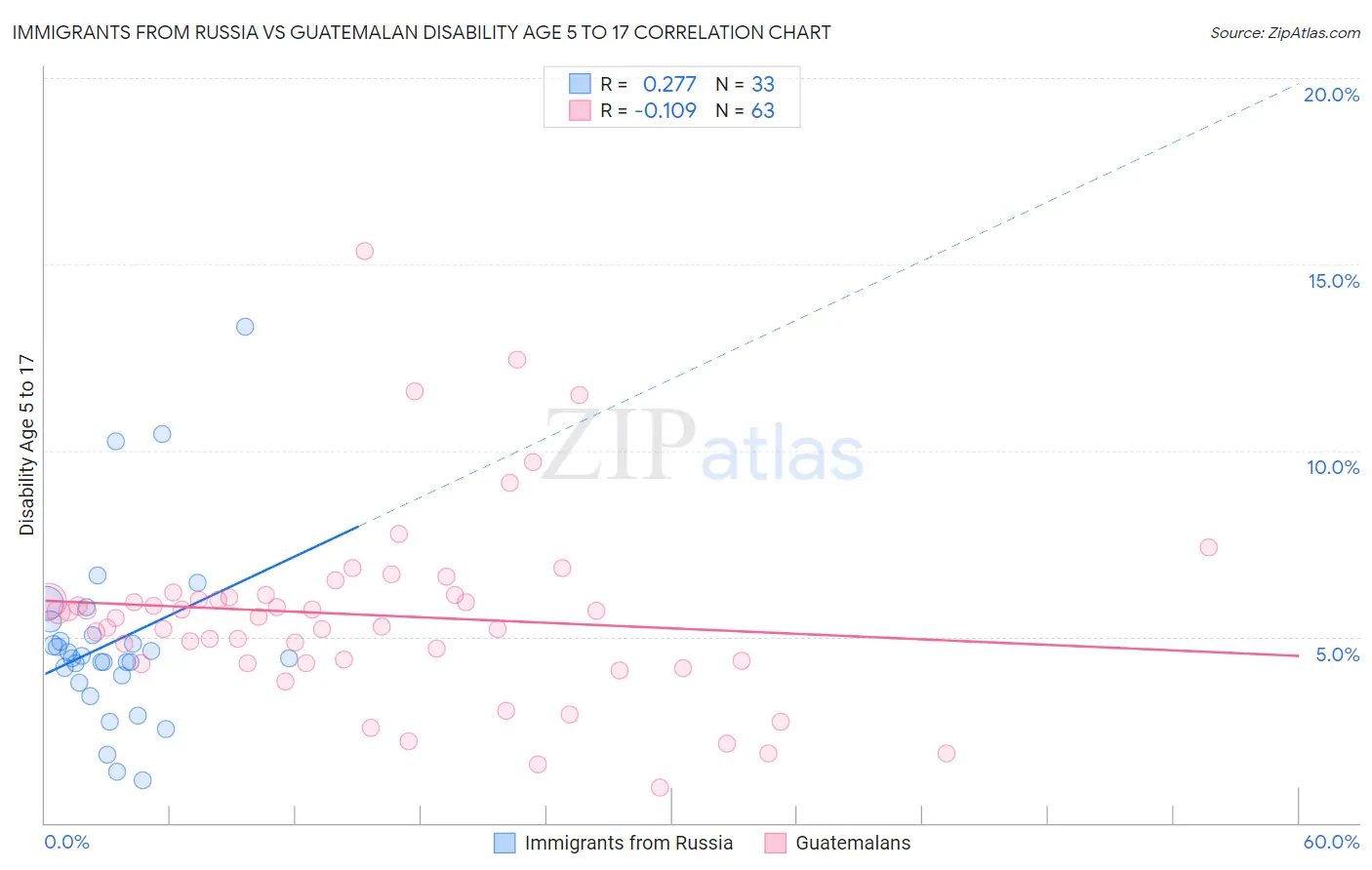 Immigrants from Russia vs Guatemalan Disability Age 5 to 17