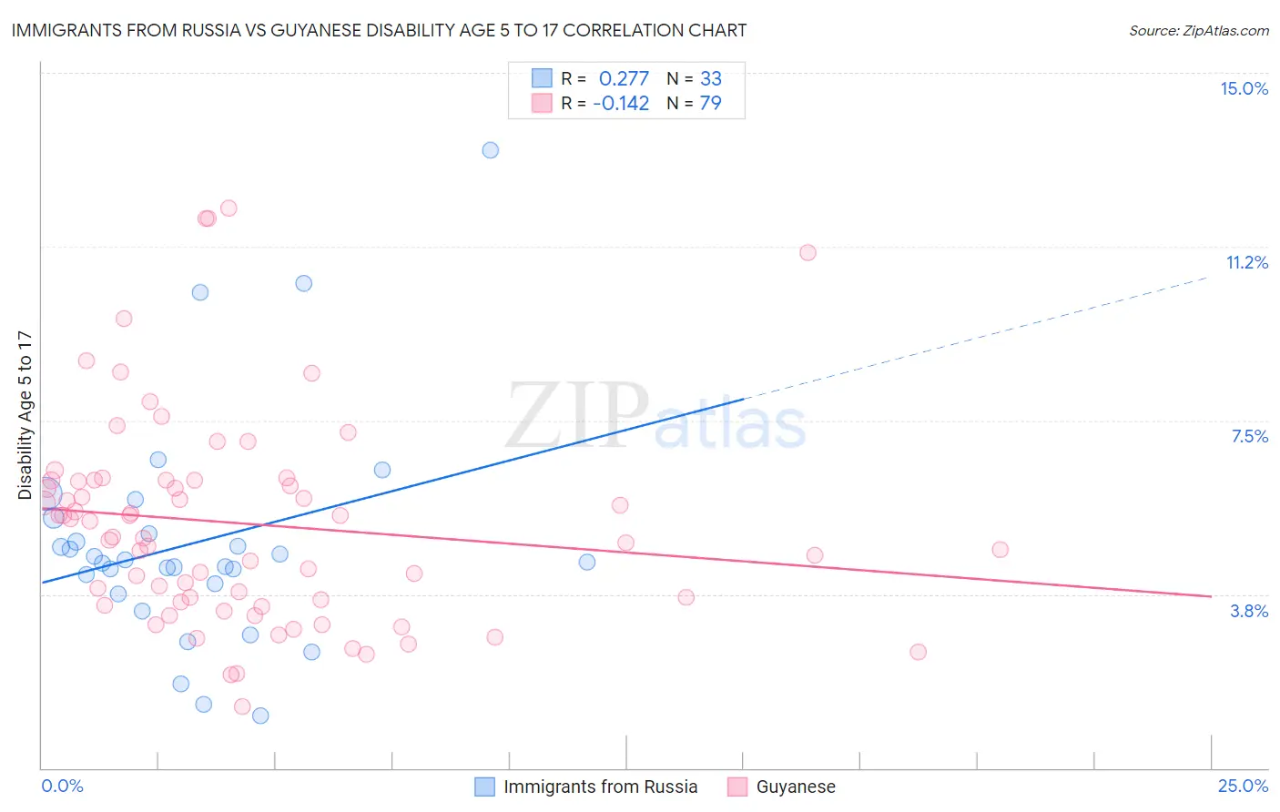 Immigrants from Russia vs Guyanese Disability Age 5 to 17