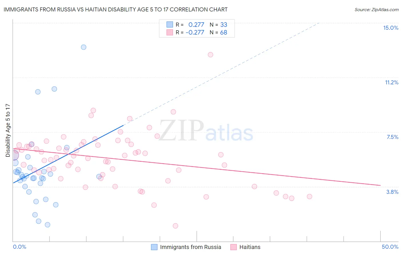 Immigrants from Russia vs Haitian Disability Age 5 to 17