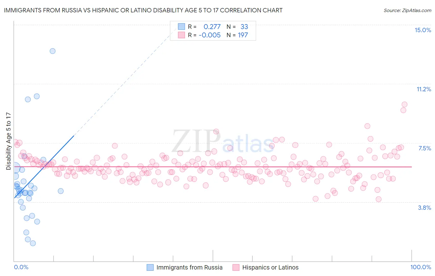 Immigrants from Russia vs Hispanic or Latino Disability Age 5 to 17