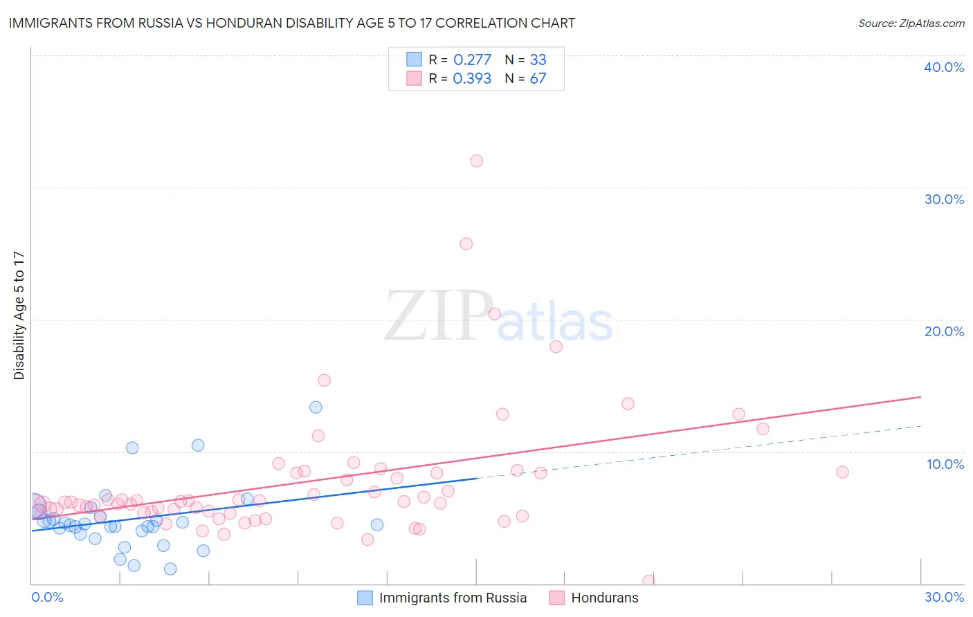 Immigrants from Russia vs Honduran Disability Age 5 to 17