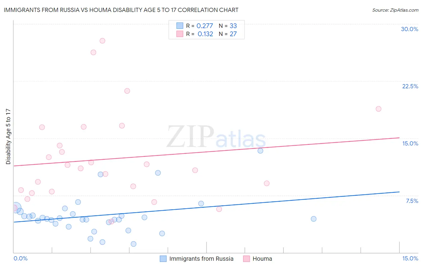 Immigrants from Russia vs Houma Disability Age 5 to 17
