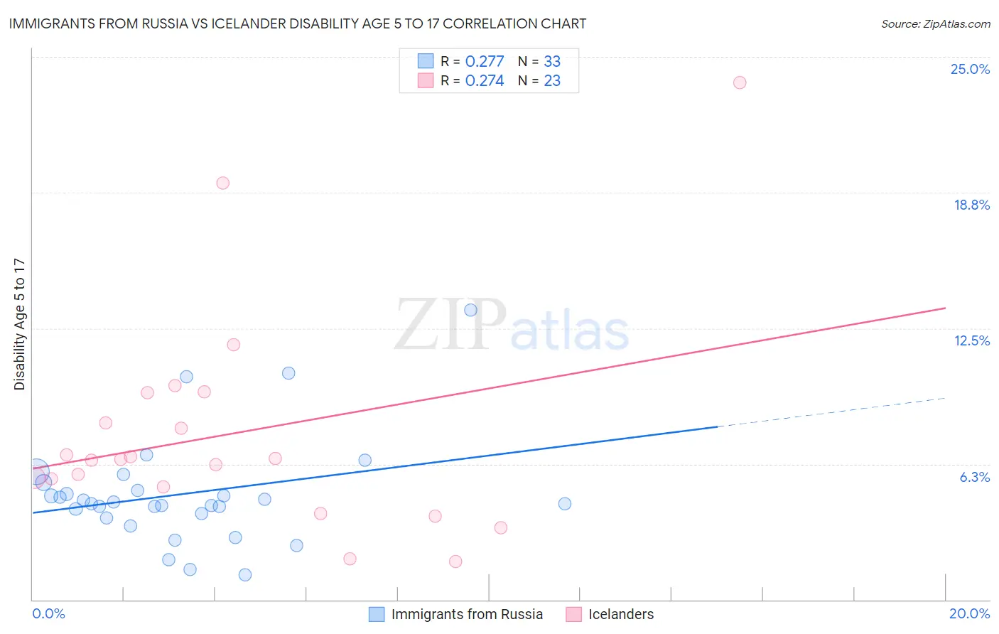 Immigrants from Russia vs Icelander Disability Age 5 to 17