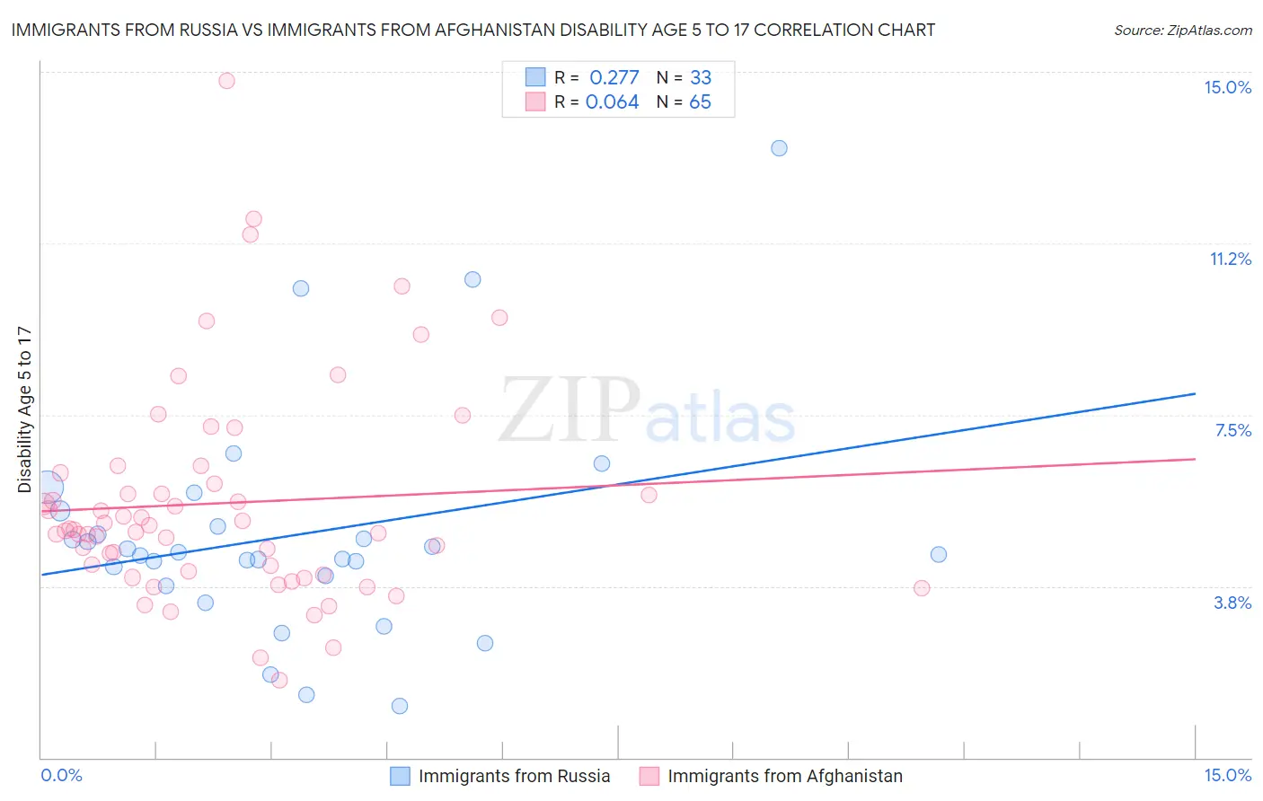 Immigrants from Russia vs Immigrants from Afghanistan Disability Age 5 to 17