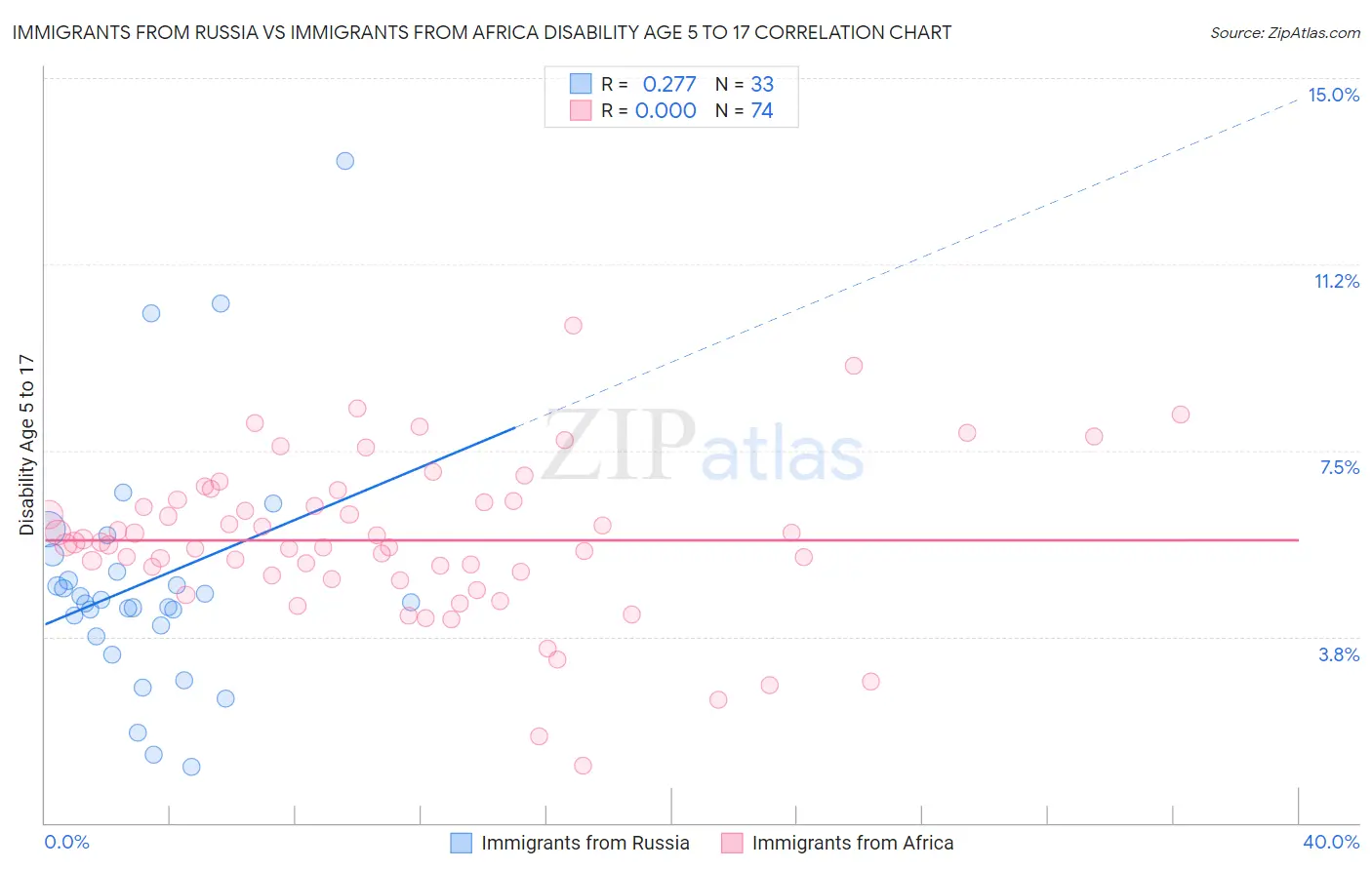 Immigrants from Russia vs Immigrants from Africa Disability Age 5 to 17