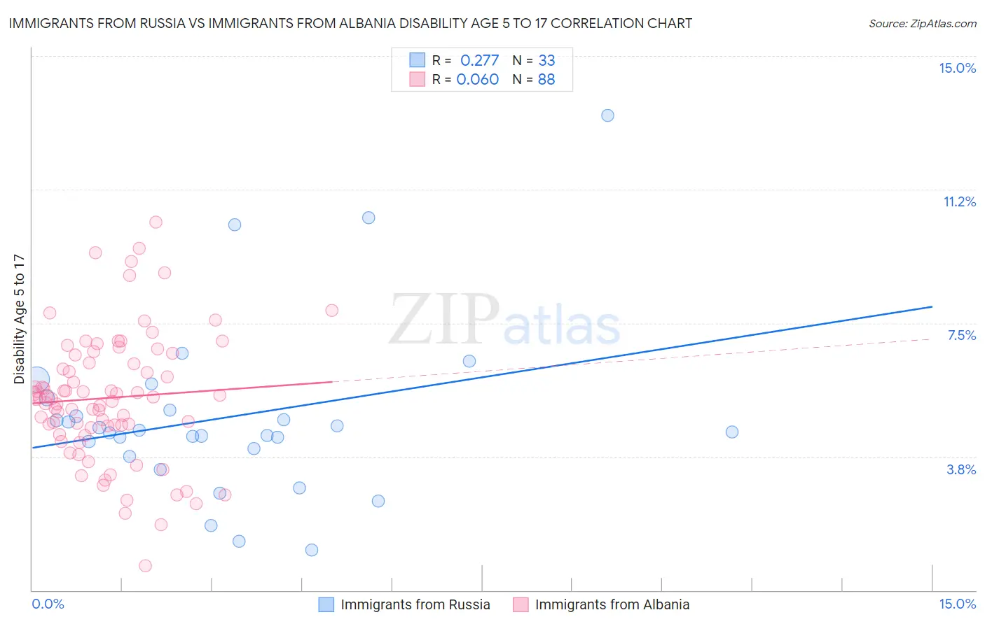 Immigrants from Russia vs Immigrants from Albania Disability Age 5 to 17