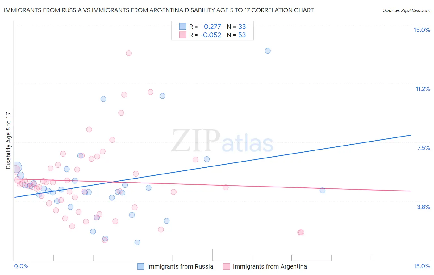 Immigrants from Russia vs Immigrants from Argentina Disability Age 5 to 17