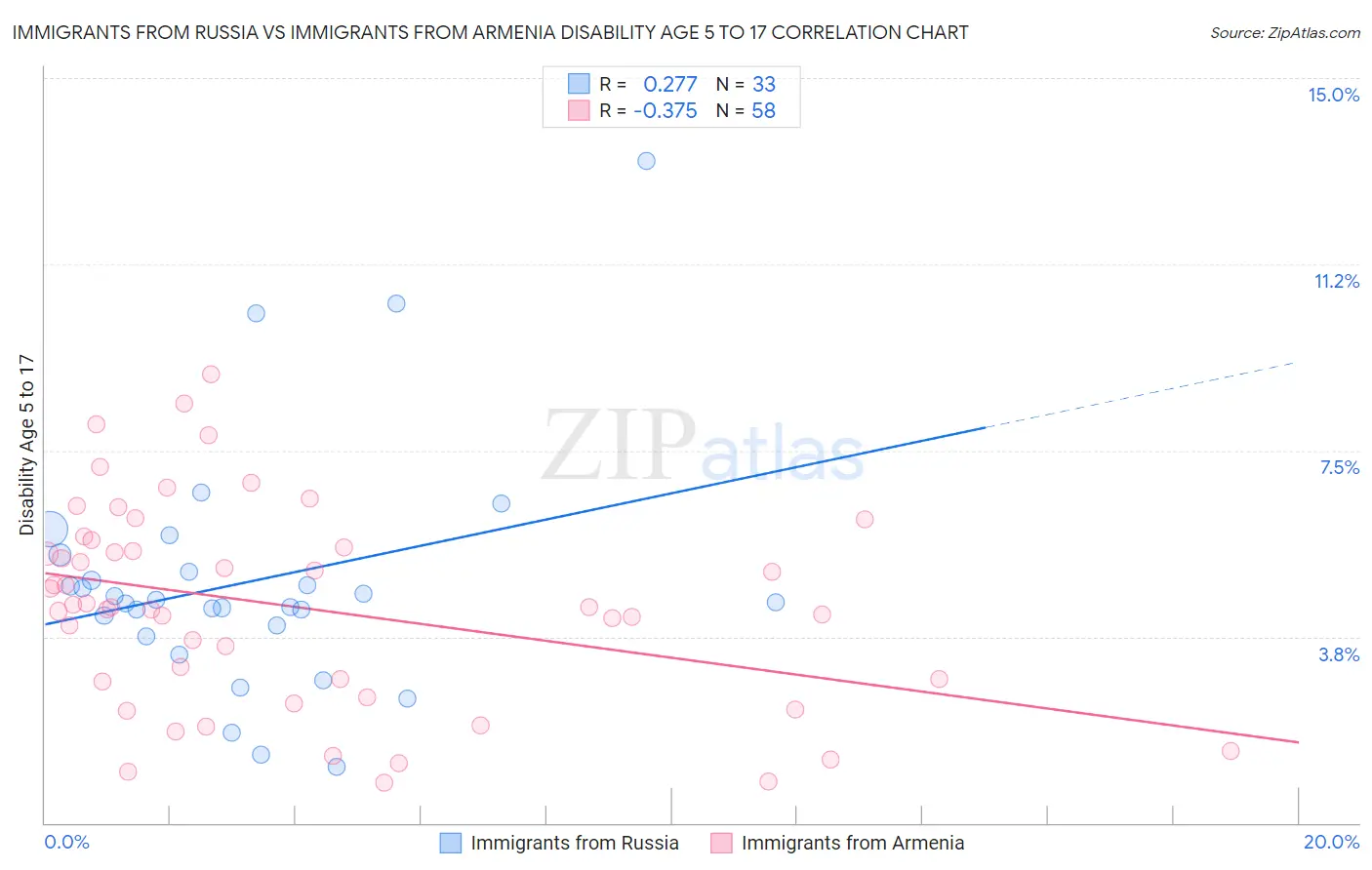 Immigrants from Russia vs Immigrants from Armenia Disability Age 5 to 17
