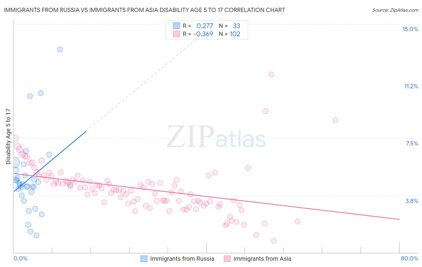Immigrants from Russia vs Immigrants from Asia Disability Age 5 to 17