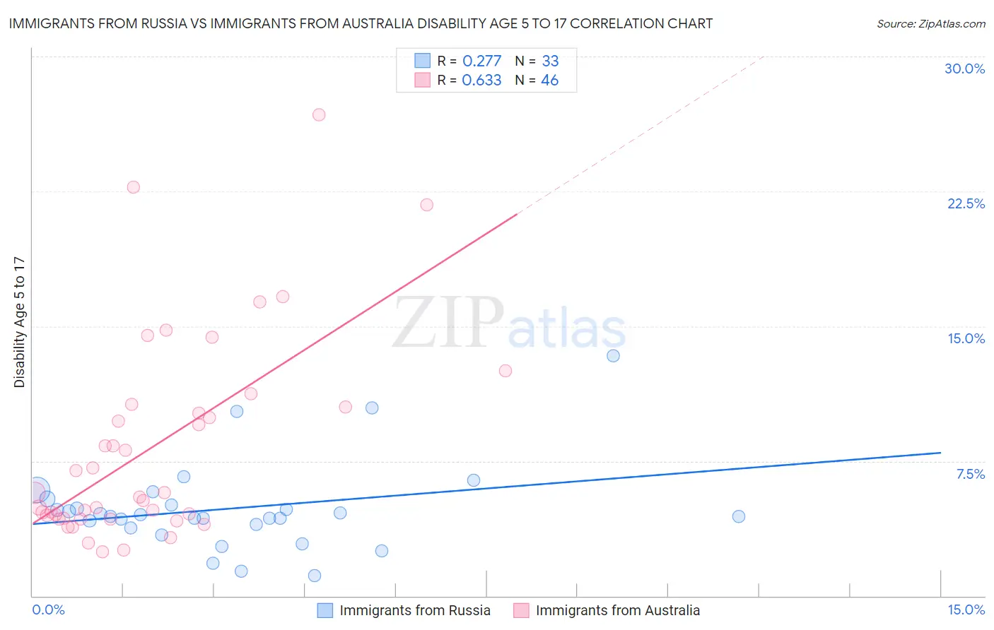 Immigrants from Russia vs Immigrants from Australia Disability Age 5 to 17