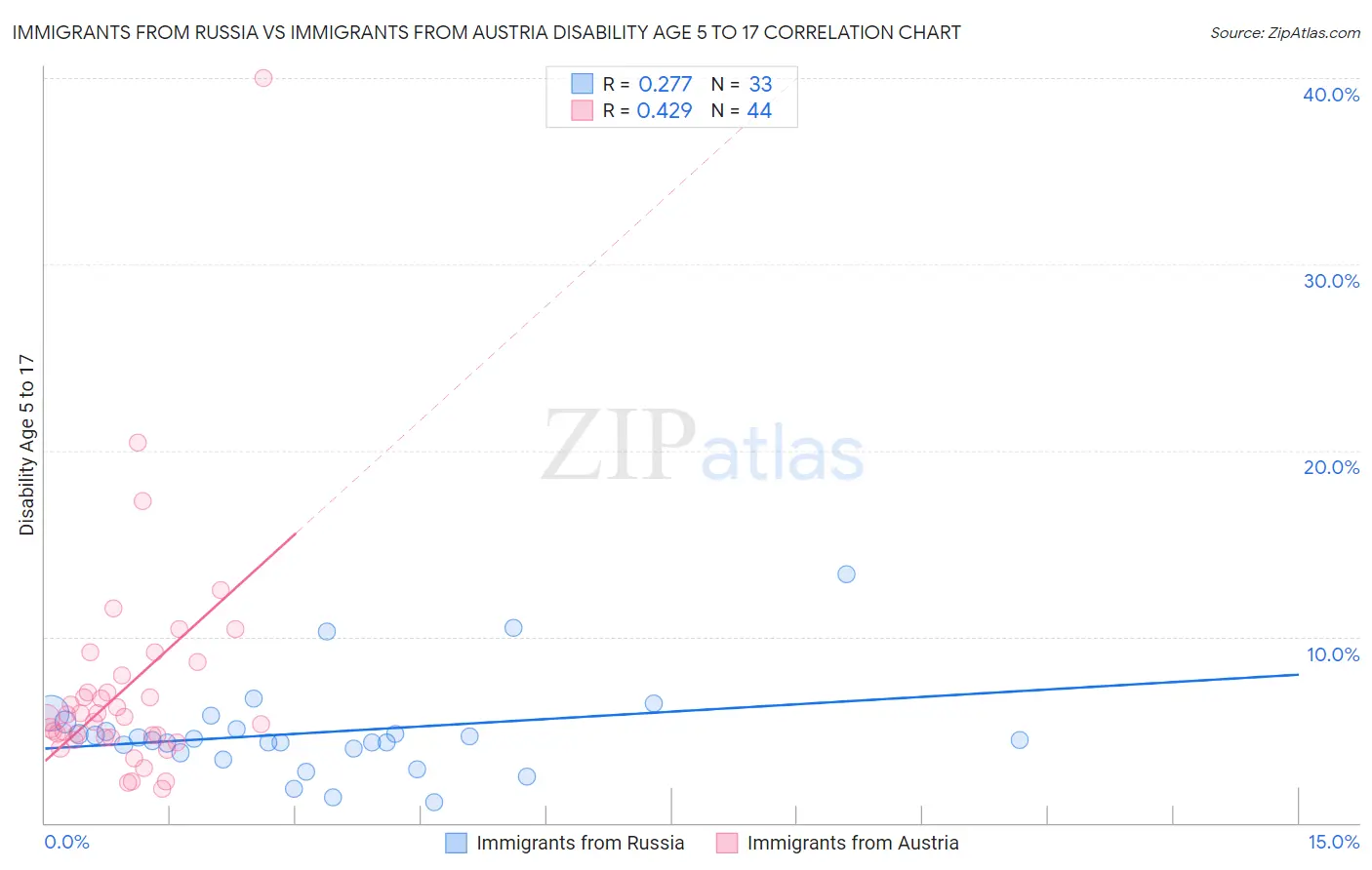 Immigrants from Russia vs Immigrants from Austria Disability Age 5 to 17