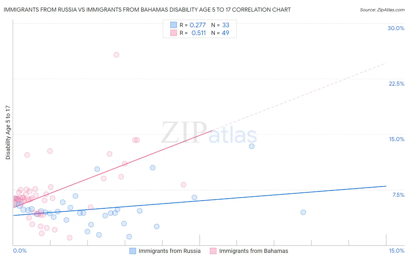 Immigrants from Russia vs Immigrants from Bahamas Disability Age 5 to 17
