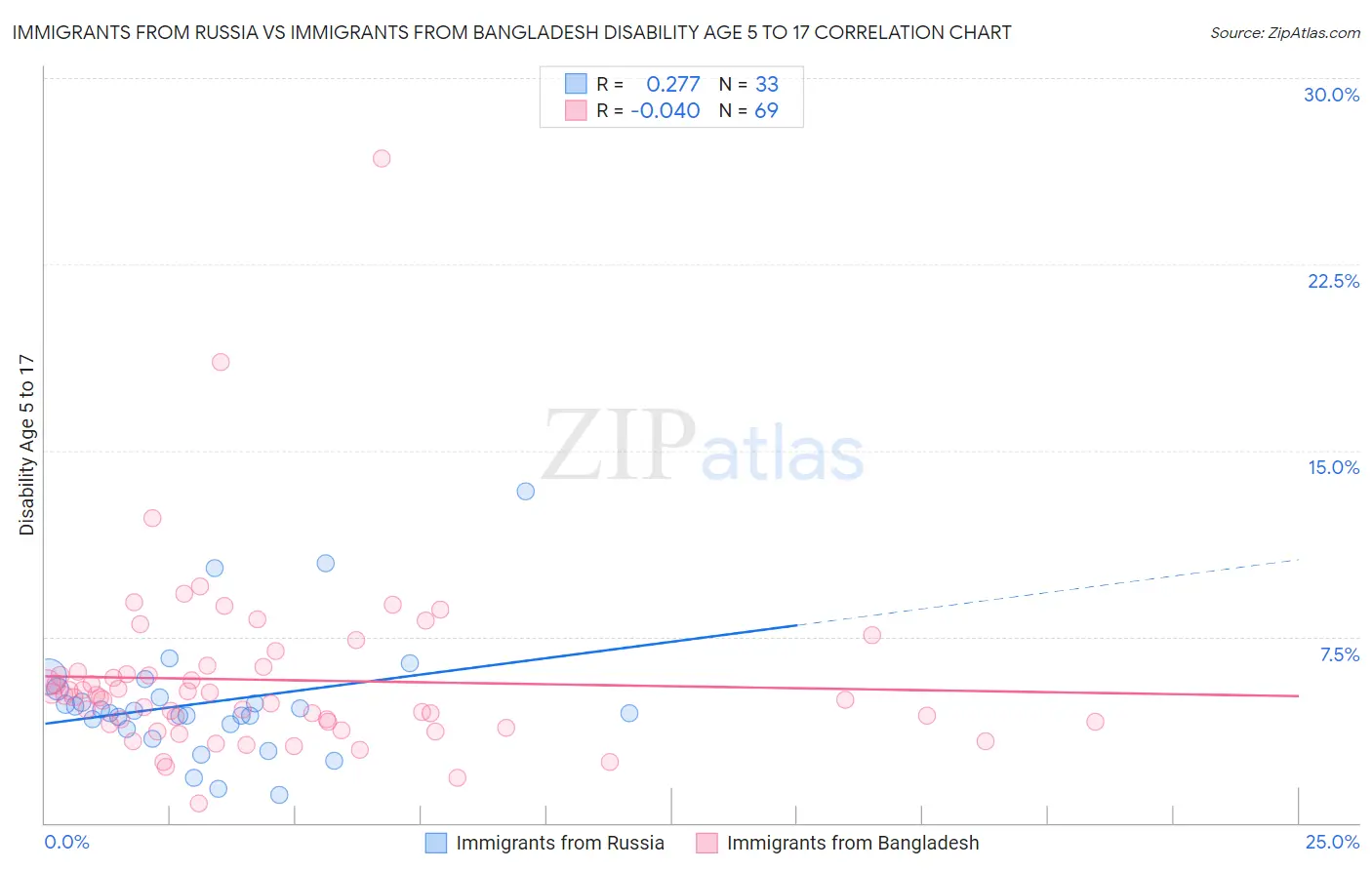Immigrants from Russia vs Immigrants from Bangladesh Disability Age 5 to 17