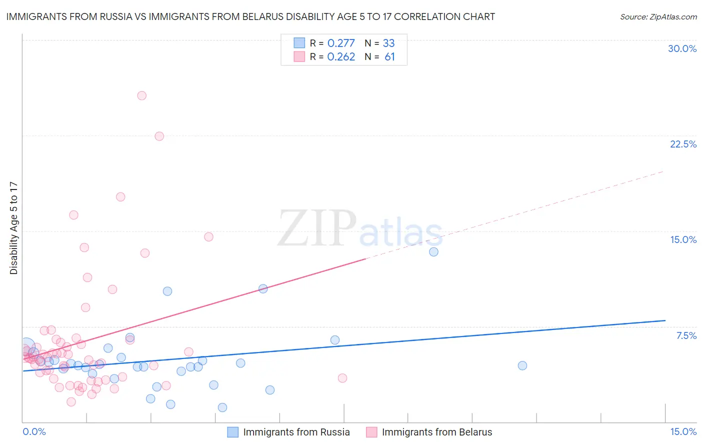 Immigrants from Russia vs Immigrants from Belarus Disability Age 5 to 17