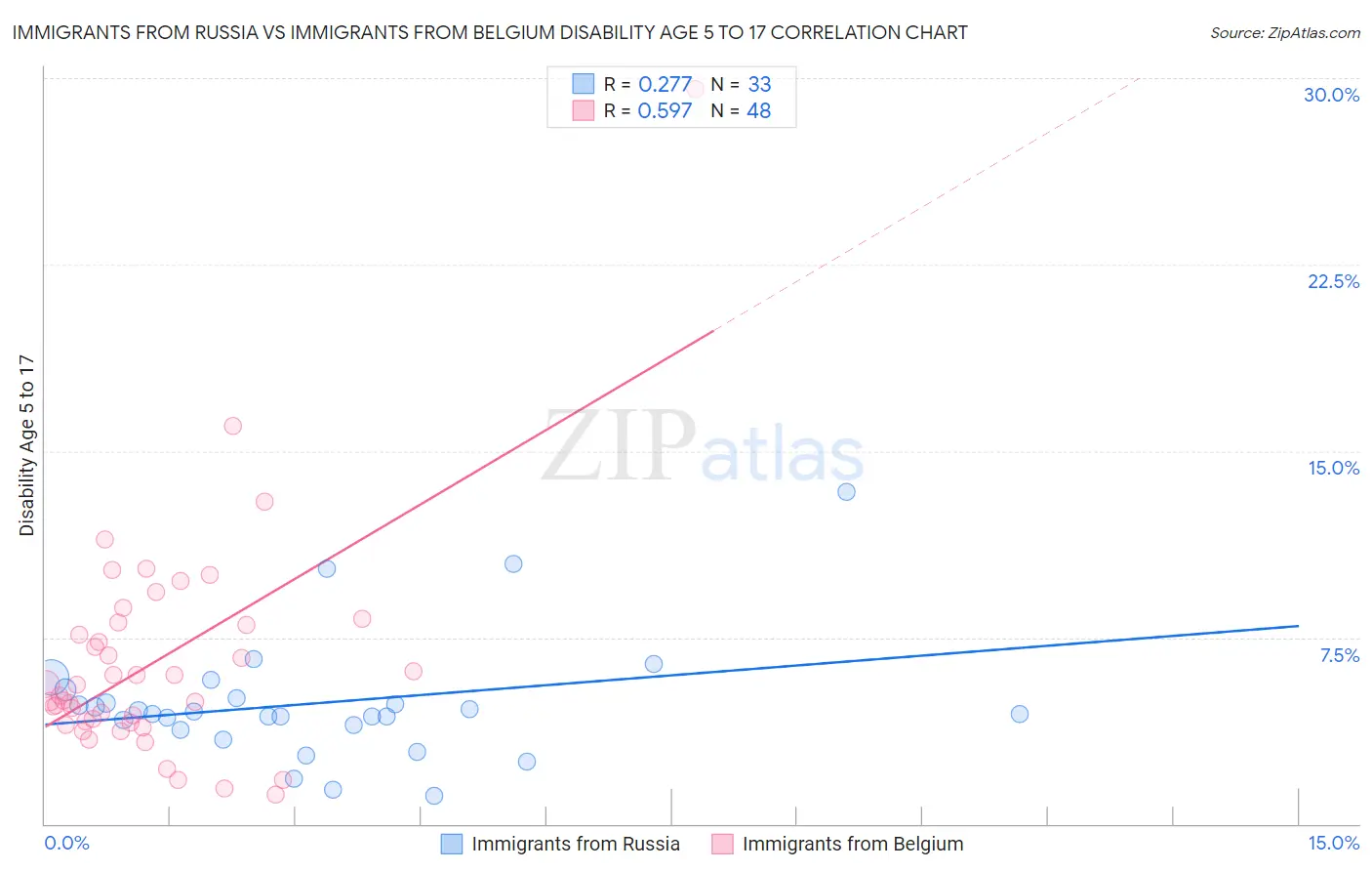 Immigrants from Russia vs Immigrants from Belgium Disability Age 5 to 17