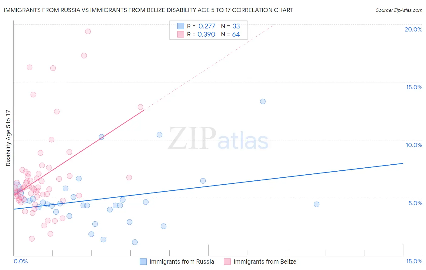 Immigrants from Russia vs Immigrants from Belize Disability Age 5 to 17