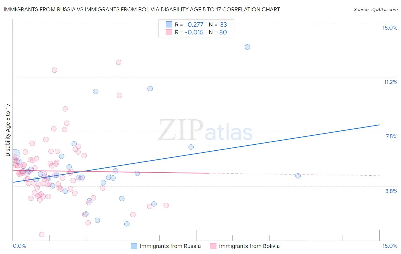 Immigrants from Russia vs Immigrants from Bolivia Disability Age 5 to 17