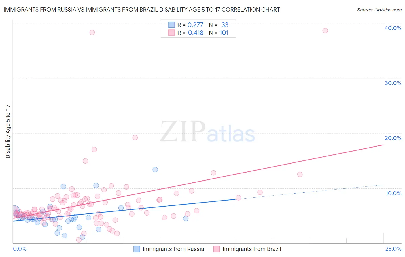Immigrants from Russia vs Immigrants from Brazil Disability Age 5 to 17