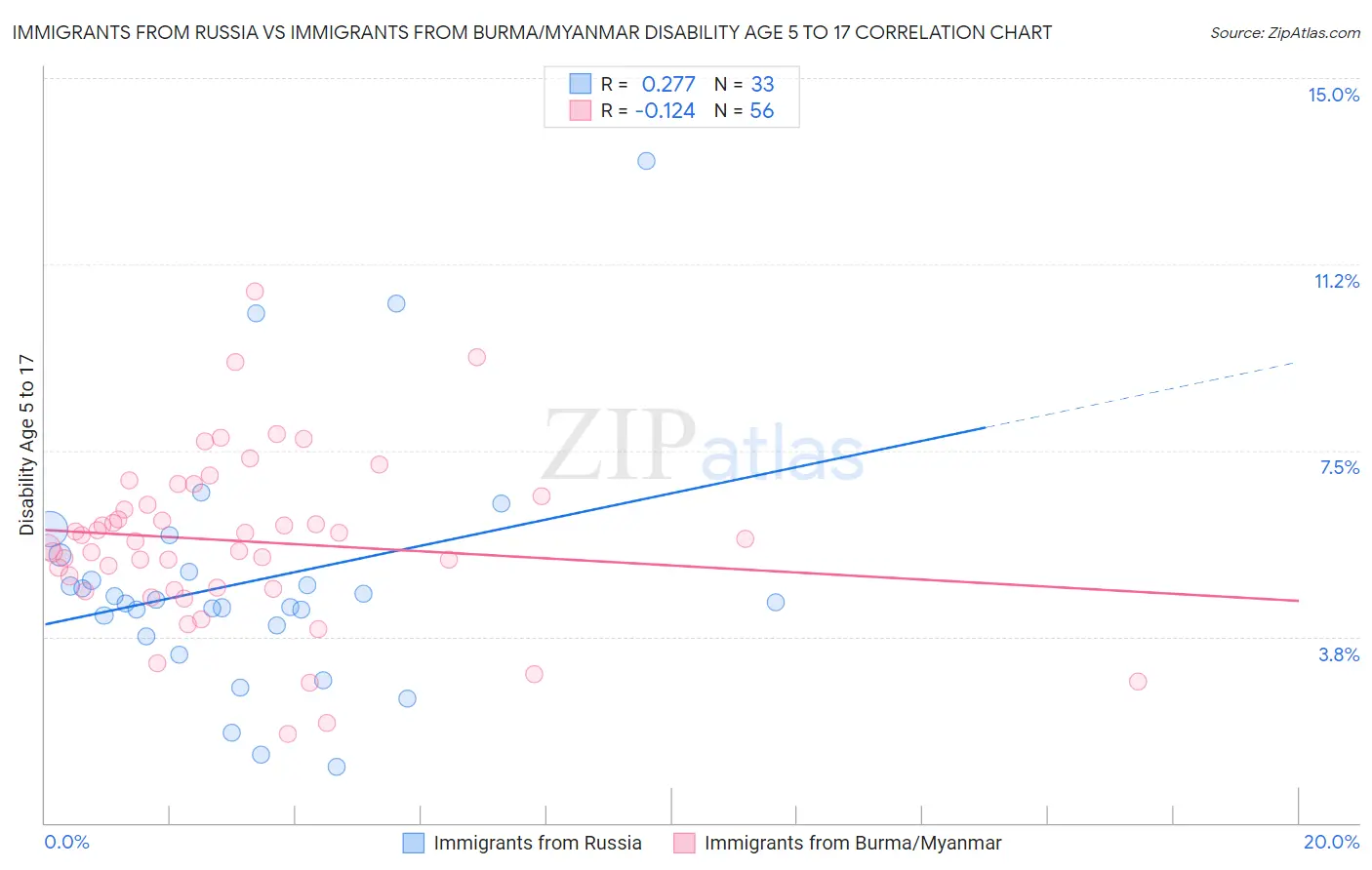 Immigrants from Russia vs Immigrants from Burma/Myanmar Disability Age 5 to 17