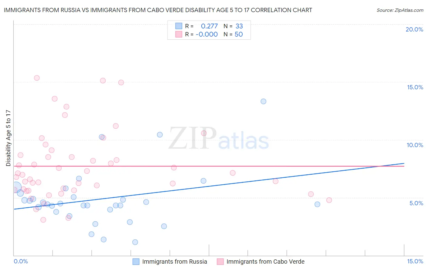 Immigrants from Russia vs Immigrants from Cabo Verde Disability Age 5 to 17