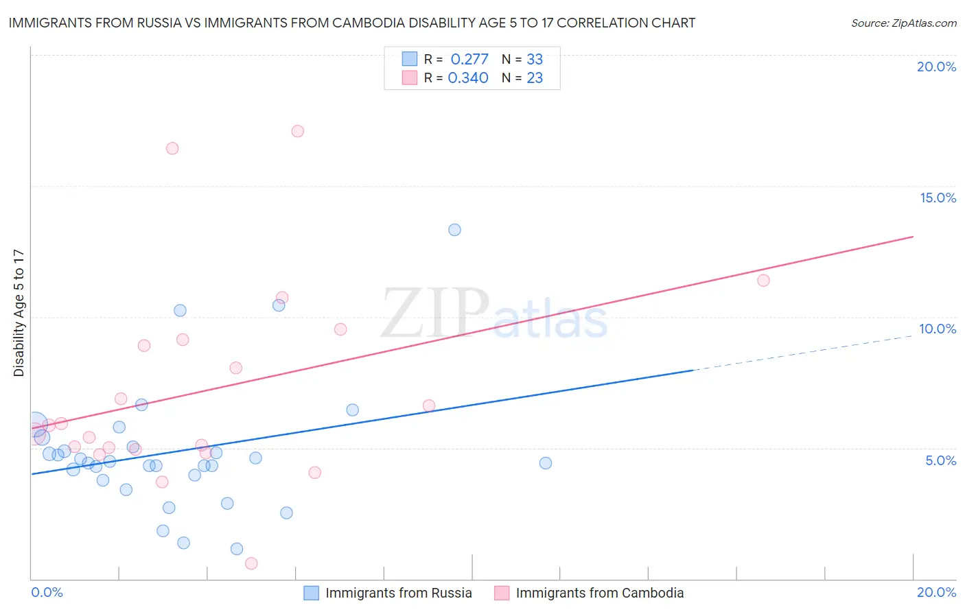 Immigrants from Russia vs Immigrants from Cambodia Disability Age 5 to 17