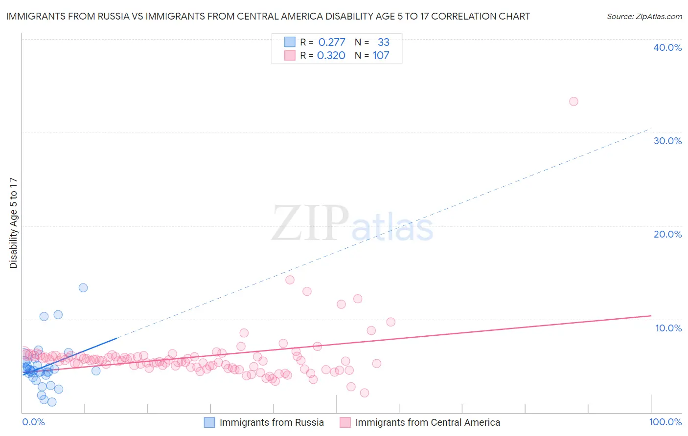 Immigrants from Russia vs Immigrants from Central America Disability Age 5 to 17
