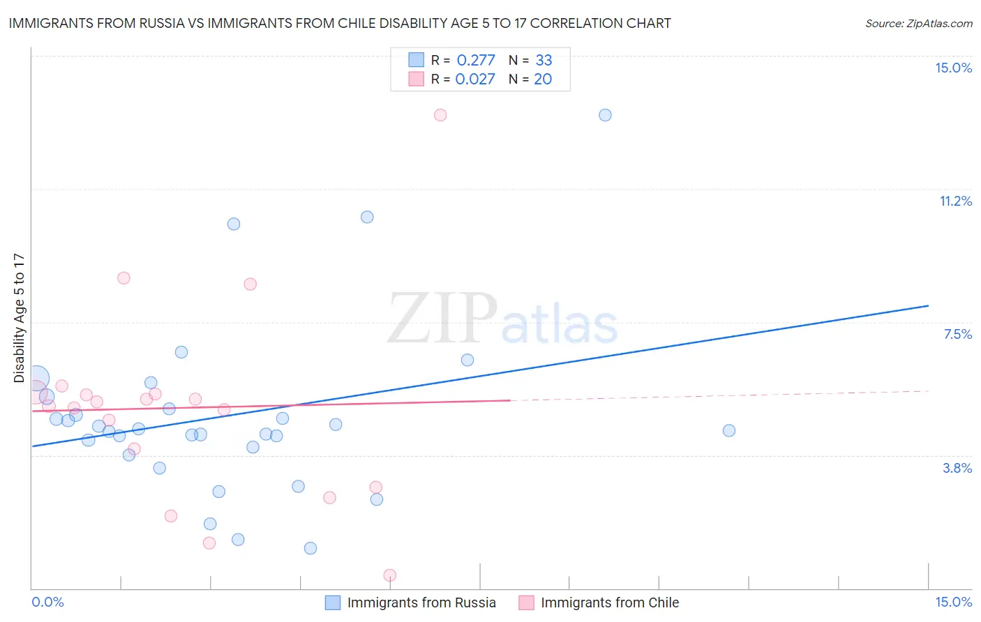 Immigrants from Russia vs Immigrants from Chile Disability Age 5 to 17