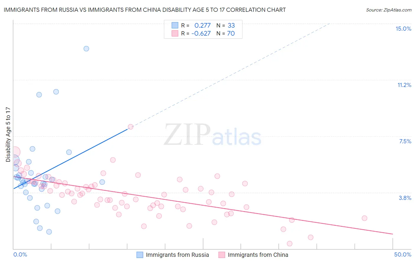 Immigrants from Russia vs Immigrants from China Disability Age 5 to 17
