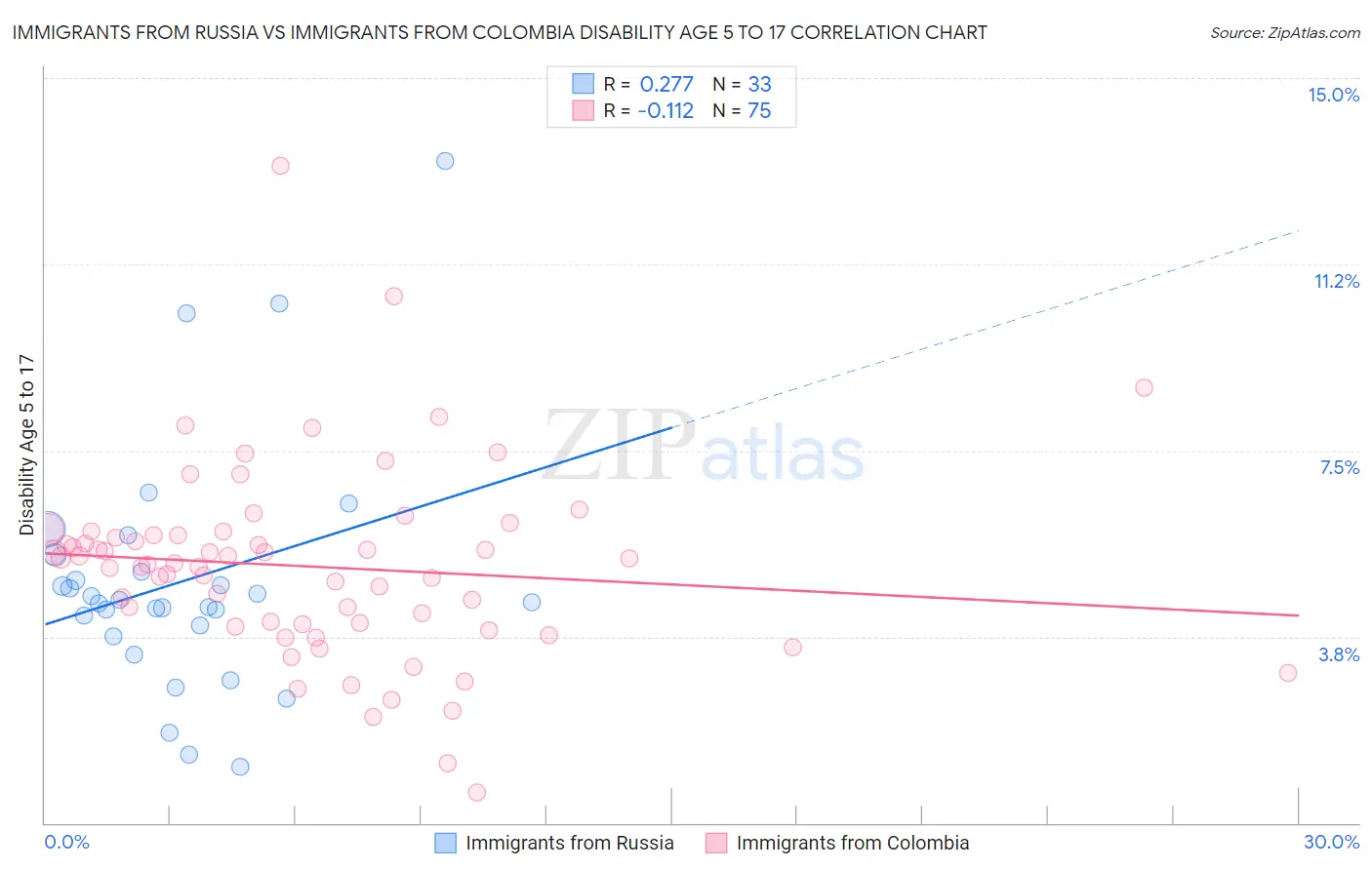 Immigrants from Russia vs Immigrants from Colombia Disability Age 5 to 17
