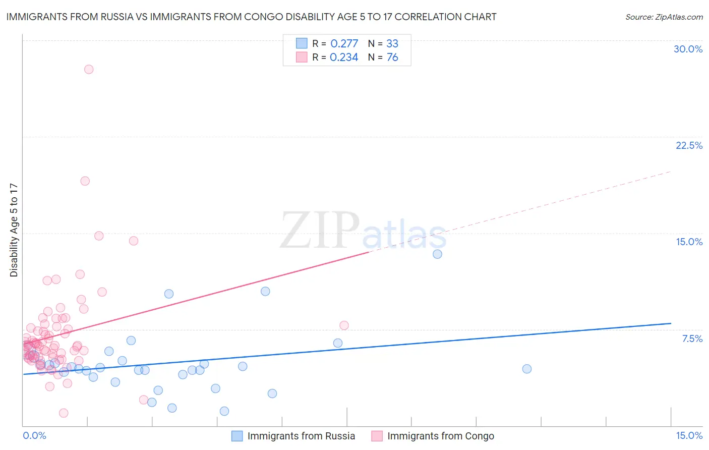 Immigrants from Russia vs Immigrants from Congo Disability Age 5 to 17