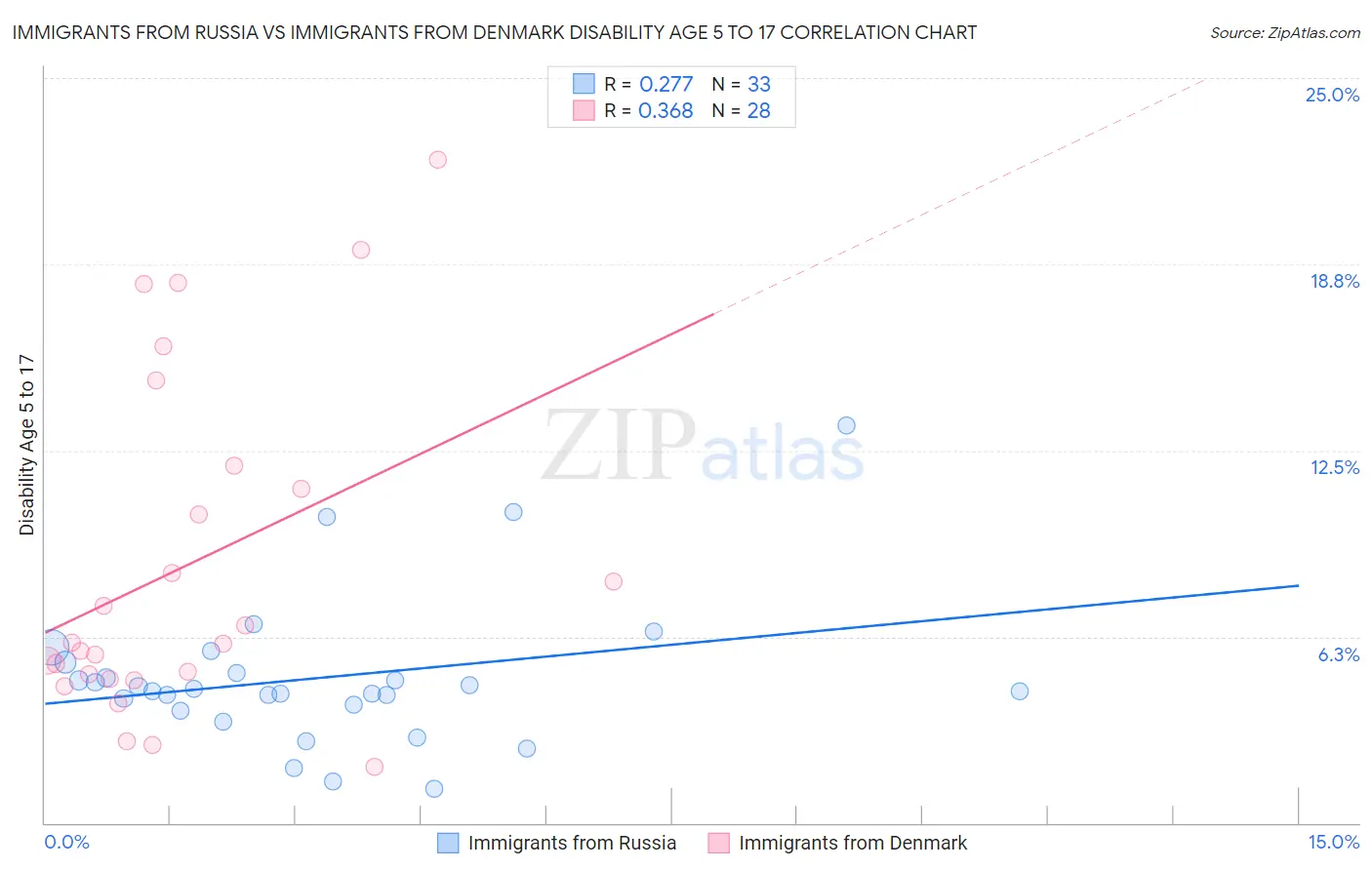 Immigrants from Russia vs Immigrants from Denmark Disability Age 5 to 17
