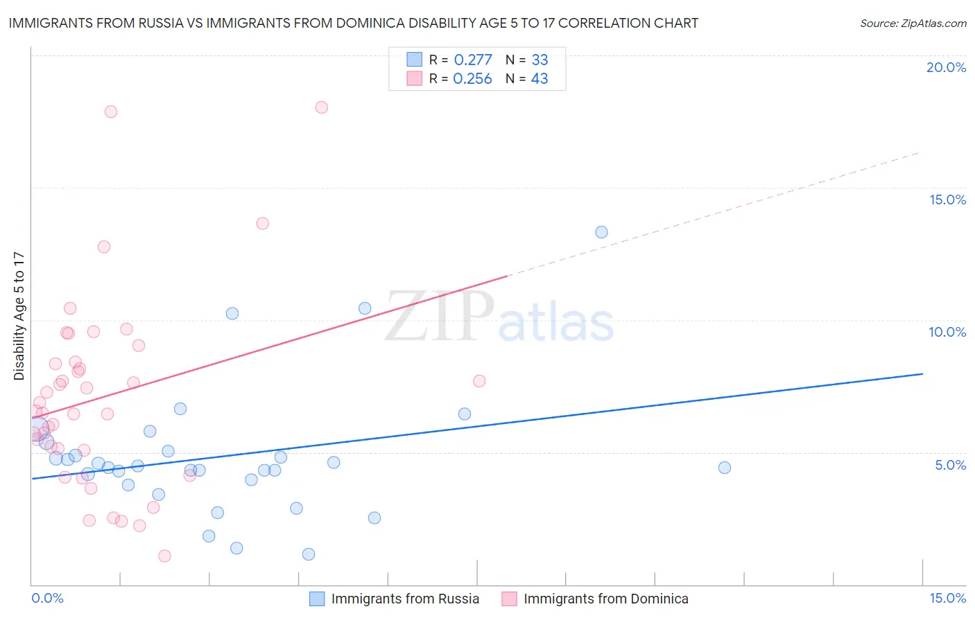 Immigrants from Russia vs Immigrants from Dominica Disability Age 5 to 17