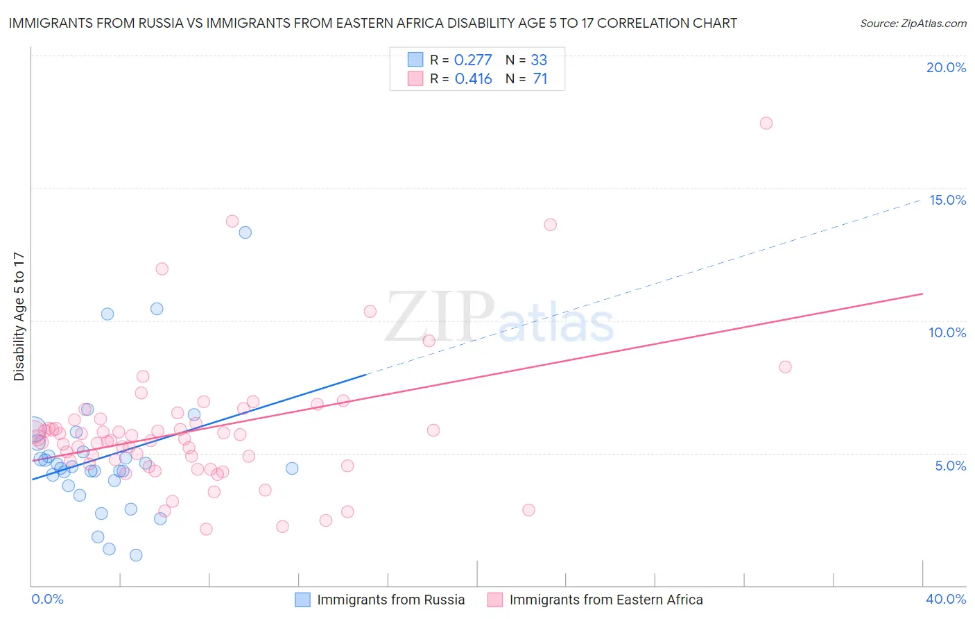 Immigrants from Russia vs Immigrants from Eastern Africa Disability Age 5 to 17