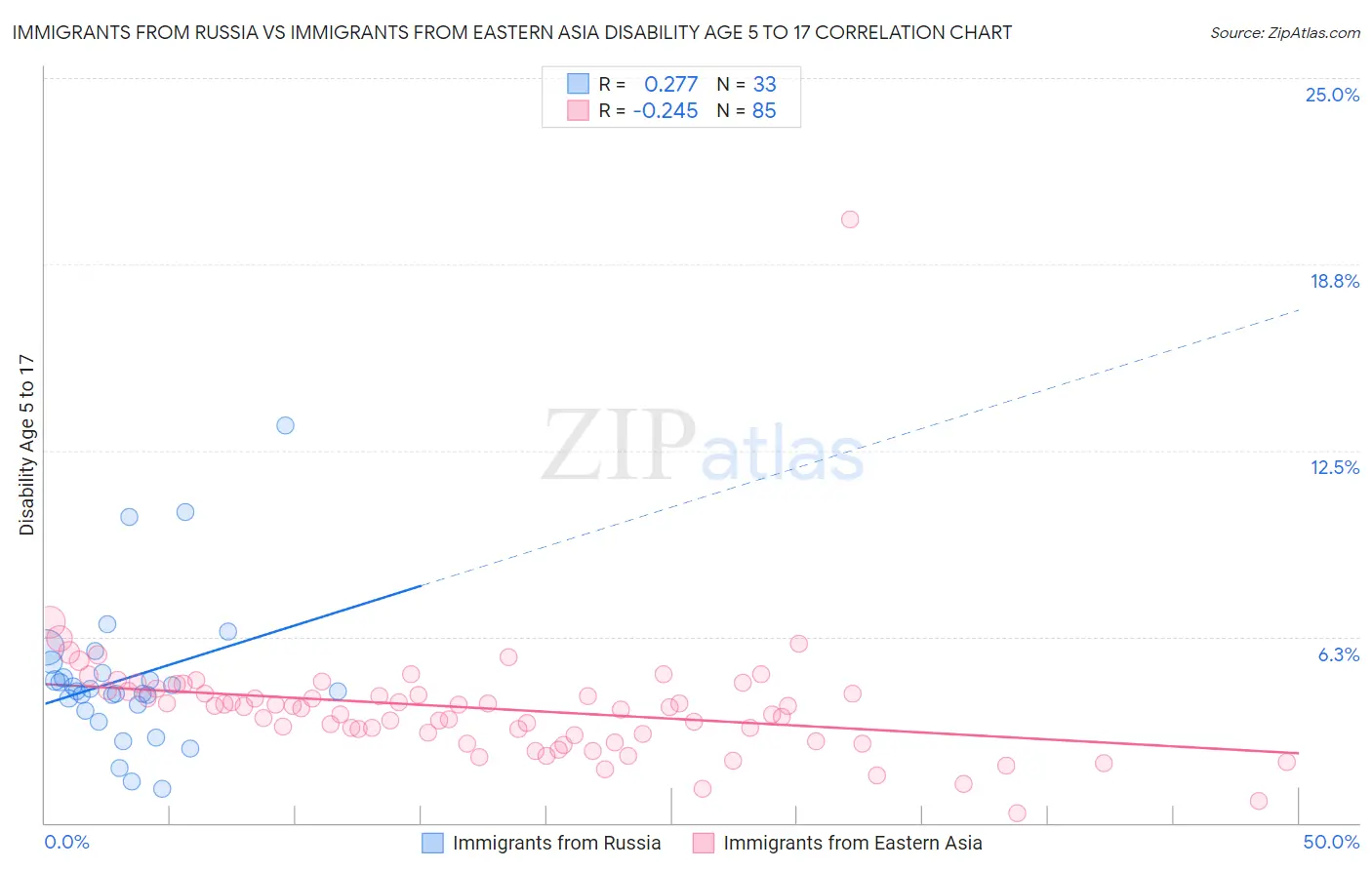 Immigrants from Russia vs Immigrants from Eastern Asia Disability Age 5 to 17