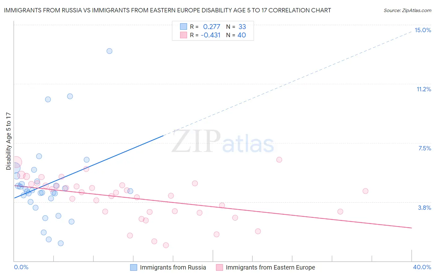 Immigrants from Russia vs Immigrants from Eastern Europe Disability Age 5 to 17