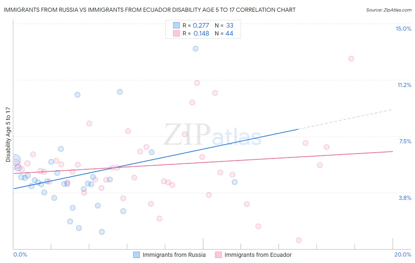 Immigrants from Russia vs Immigrants from Ecuador Disability Age 5 to 17