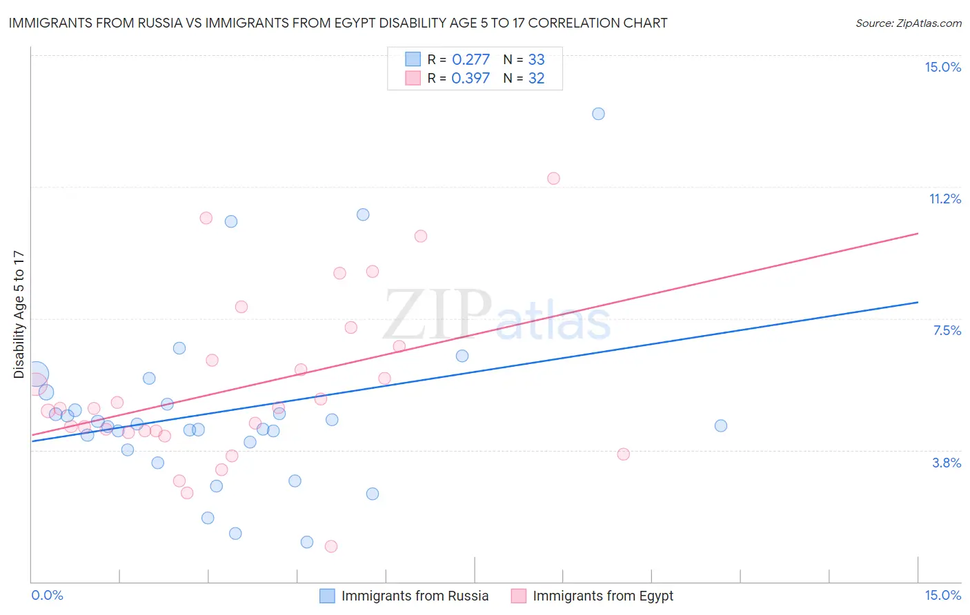 Immigrants from Russia vs Immigrants from Egypt Disability Age 5 to 17