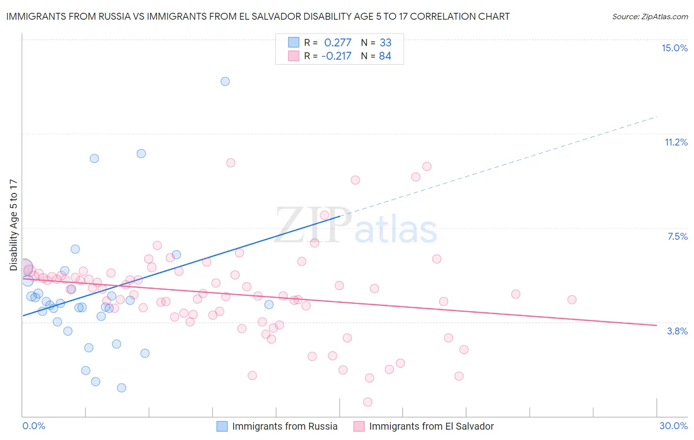 Immigrants from Russia vs Immigrants from El Salvador Disability Age 5 to 17