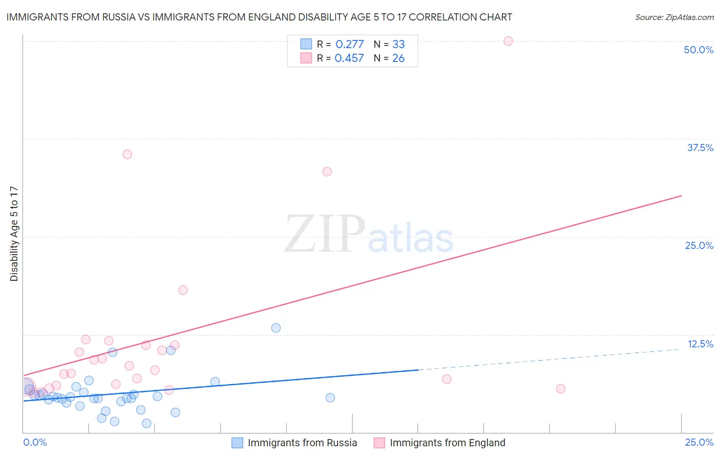 Immigrants from Russia vs Immigrants from England Disability Age 5 to 17