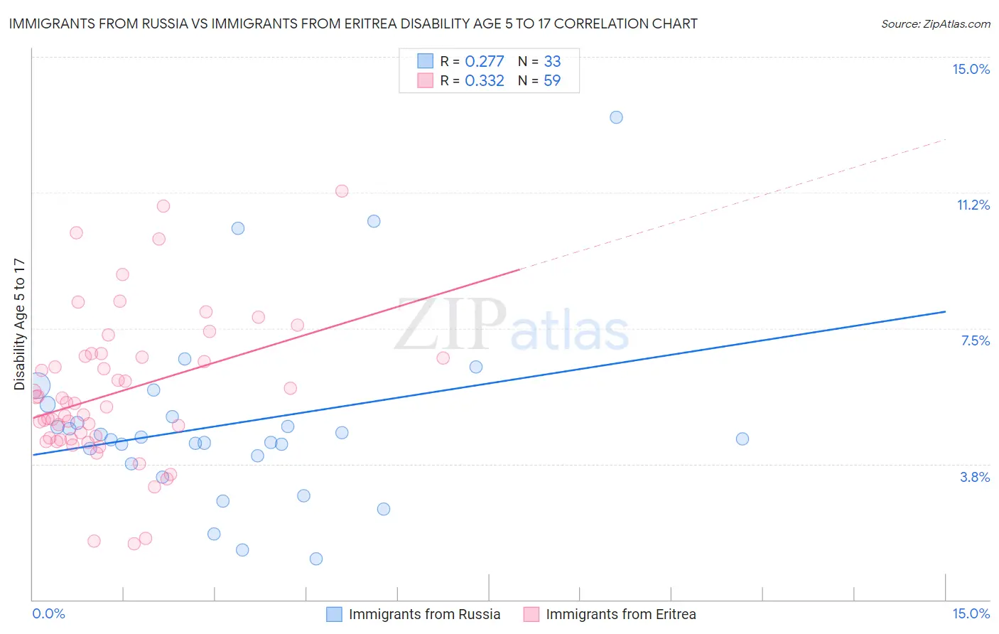 Immigrants from Russia vs Immigrants from Eritrea Disability Age 5 to 17