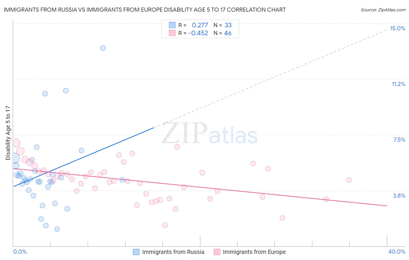 Immigrants from Russia vs Immigrants from Europe Disability Age 5 to 17