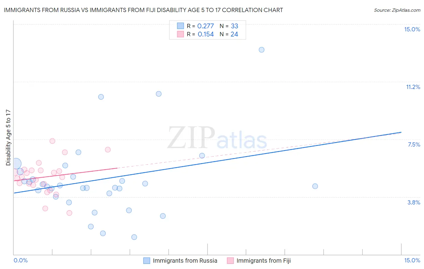 Immigrants from Russia vs Immigrants from Fiji Disability Age 5 to 17