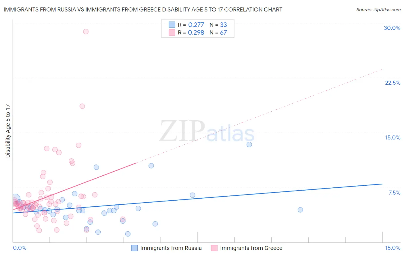 Immigrants from Russia vs Immigrants from Greece Disability Age 5 to 17