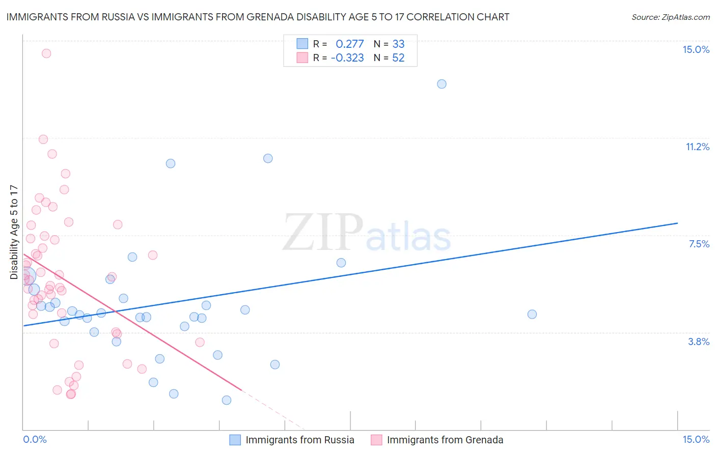 Immigrants from Russia vs Immigrants from Grenada Disability Age 5 to 17