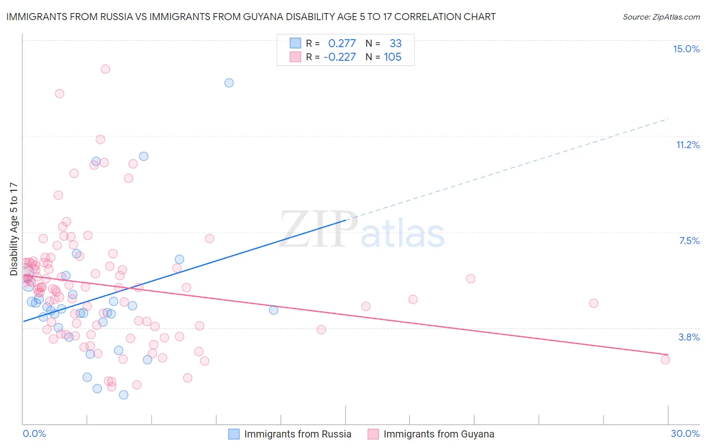Immigrants from Russia vs Immigrants from Guyana Disability Age 5 to 17