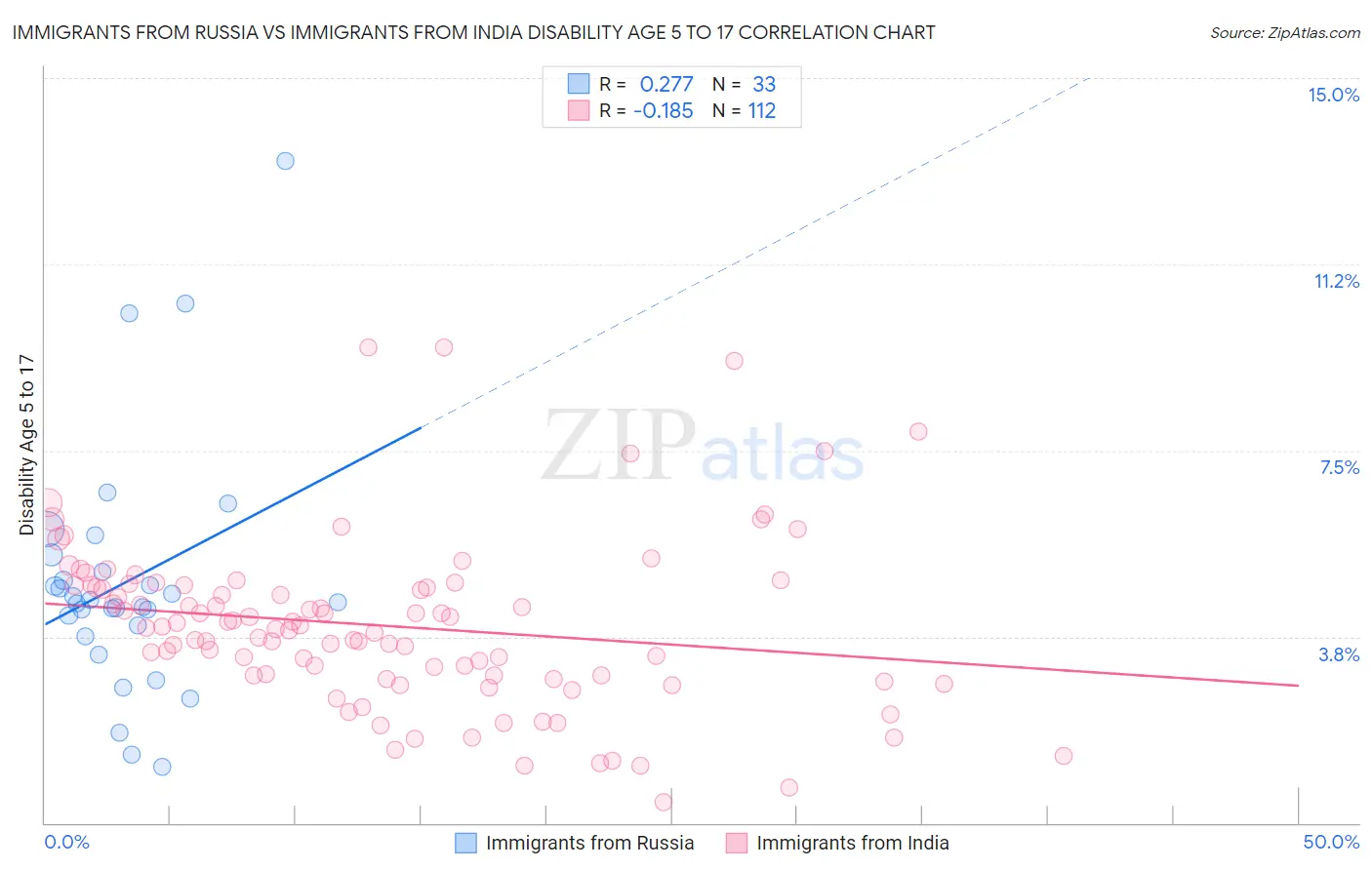 Immigrants from Russia vs Immigrants from India Disability Age 5 to 17
