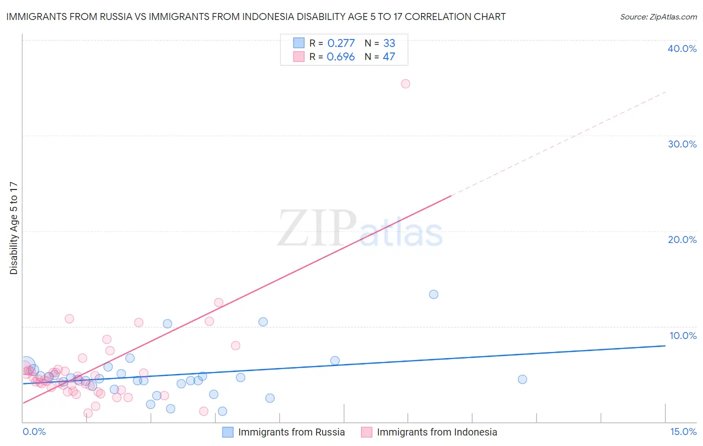 Immigrants from Russia vs Immigrants from Indonesia Disability Age 5 to 17