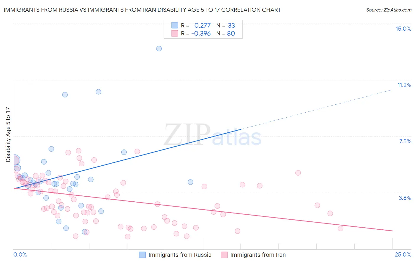 Immigrants from Russia vs Immigrants from Iran Disability Age 5 to 17