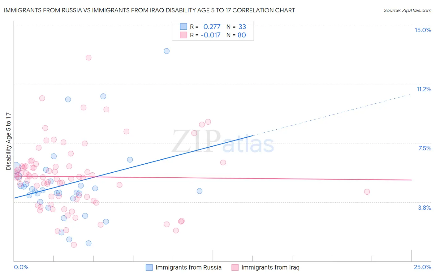 Immigrants from Russia vs Immigrants from Iraq Disability Age 5 to 17