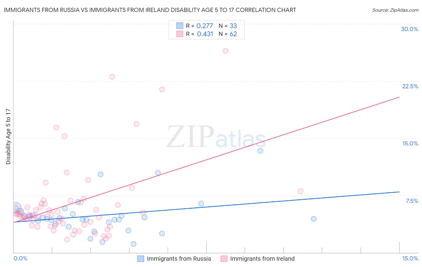 Immigrants from Russia vs Immigrants from Ireland Disability Age 5 to 17